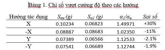 Kiểm chứng phân tích đàn hồi bằng phân tích Pushover