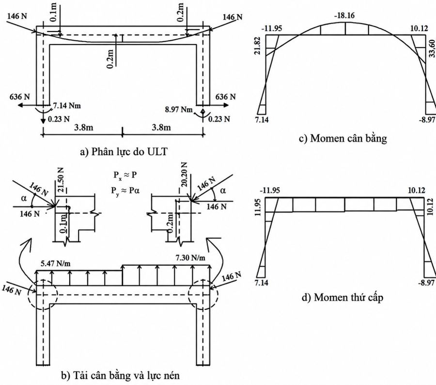 Ảnh hưởng cáp dự ứng lực lên cột