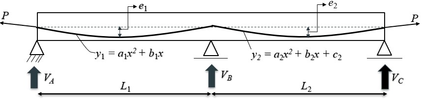 direct method
