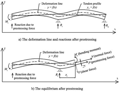 Direct method in prestressed concrete structure